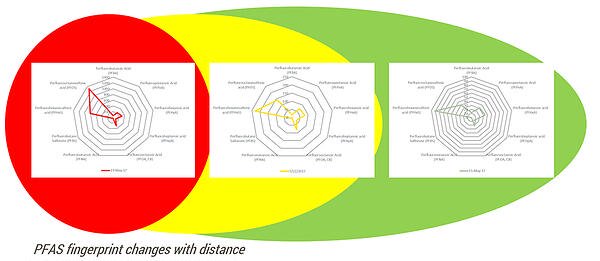 PFAS-fingerprint