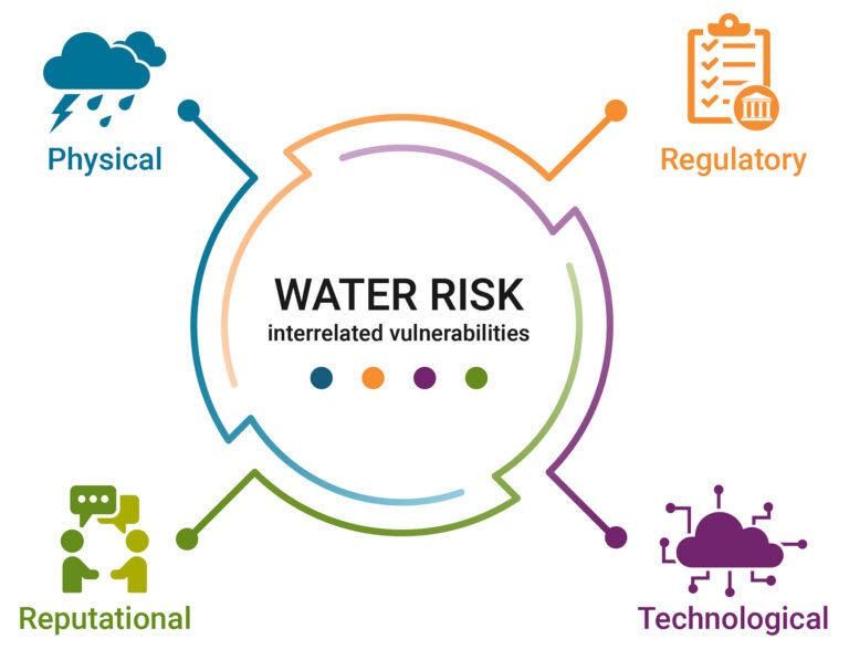 Graphic of water risk interrelated vulnerabilities. Clockwise from top left: Physical, Regulatory, Technological, Reputational